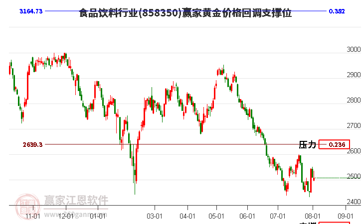 食品饮料行业黄金价格回调支撑位工具