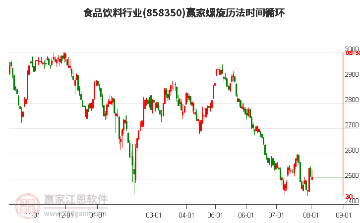 食品饮料行业螺旋历法时间循环工具