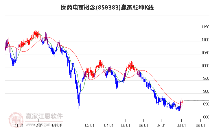 859383医药电商赢家乾坤K线工具