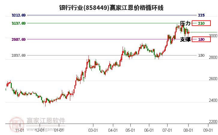 银行行业江恩价格循环线工具