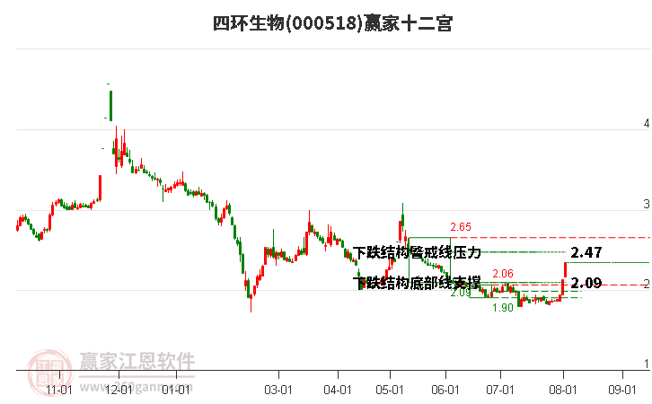 000518四环生物赢家十二宫工具