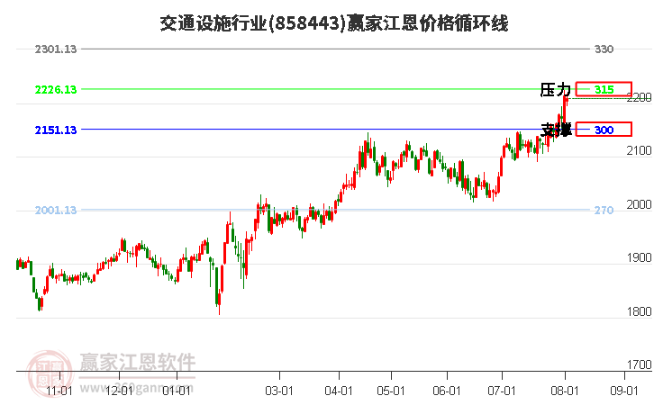 交通设施行业江恩价格循环线工具