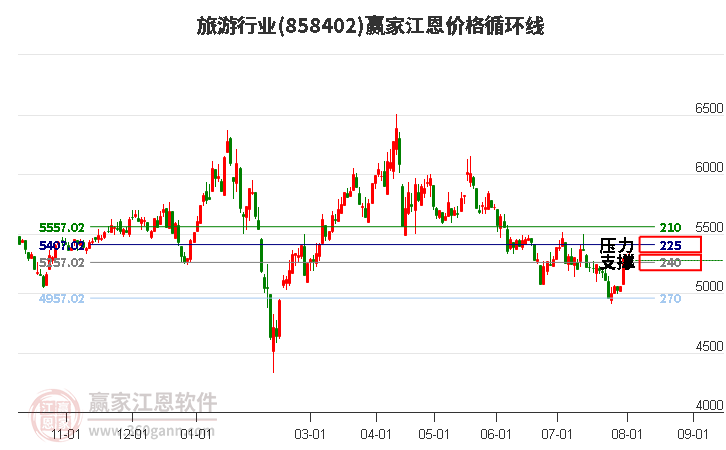 旅游行业江恩价格循环线工具