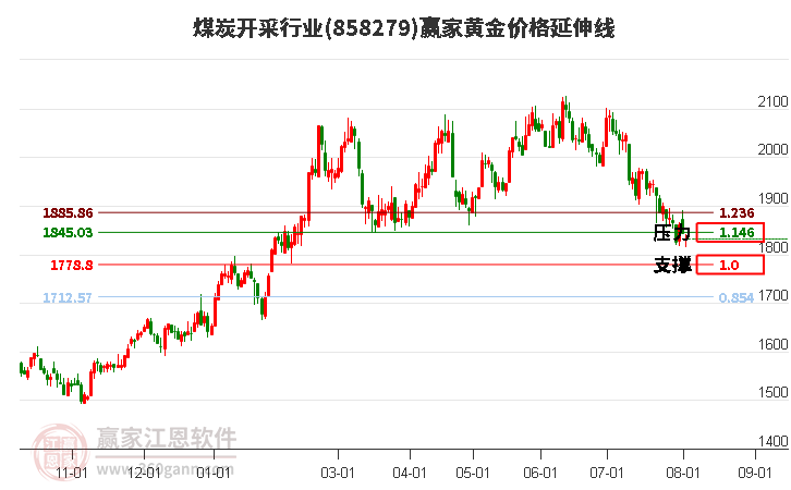 煤炭开采行业黄金价格延伸线工具