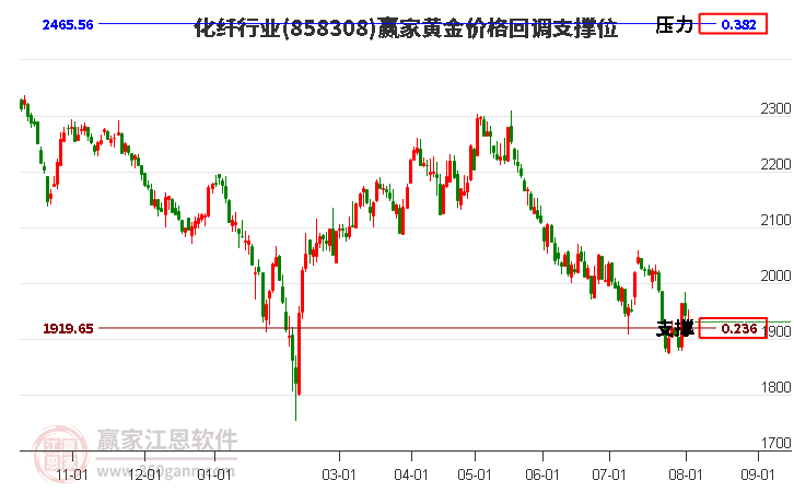 化纤行业黄金价格回调支撑位工具