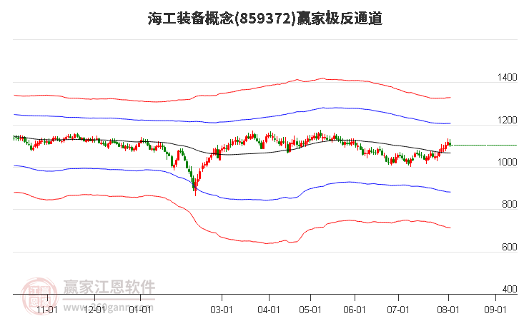 859372海工装备赢家极反通道工具