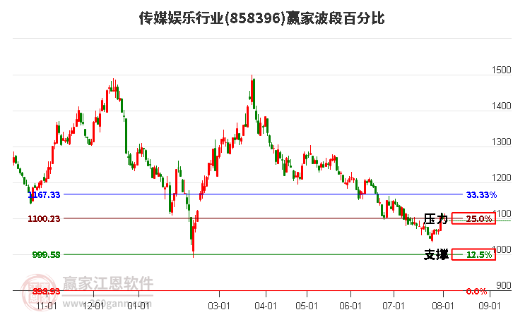 传媒娱乐行业波段百分比工具