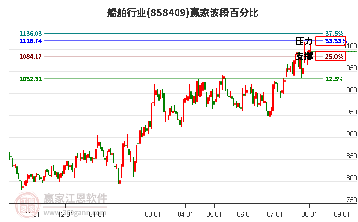 船舶行业波段百分比工具