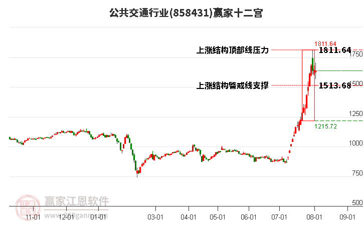858431公共交通贏家十二宮工具