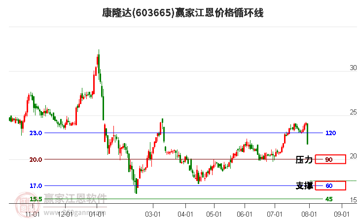 603665康隆达江恩价格循环线工具