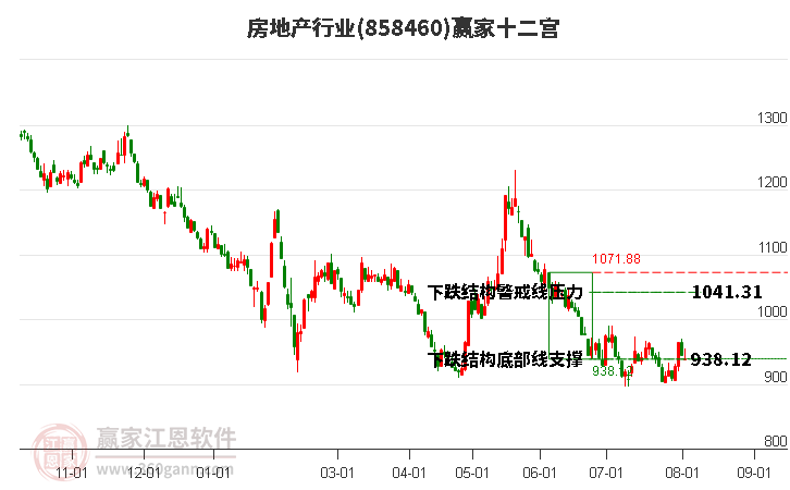 858460房地产赢家十二宫工具