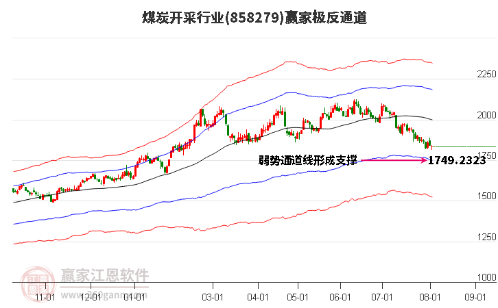 858279煤炭开采赢家极反通道工具