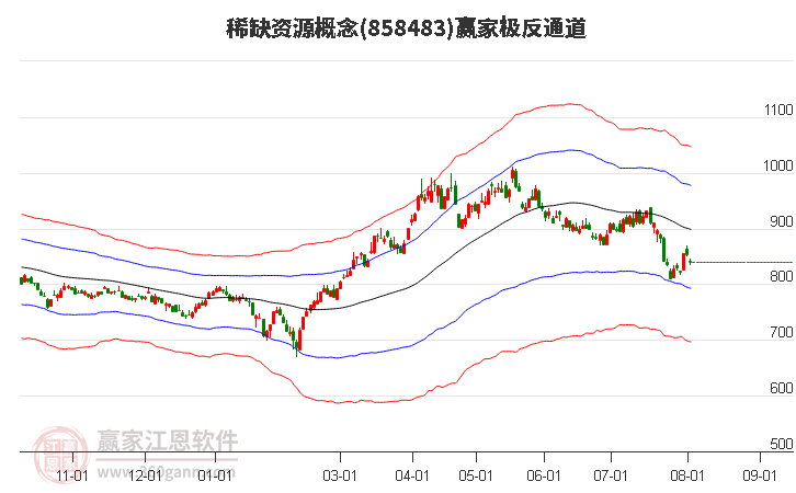 858483稀缺资源赢家极反通道工具