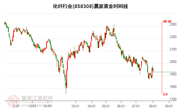 化纤行业黄金时间周期线工具