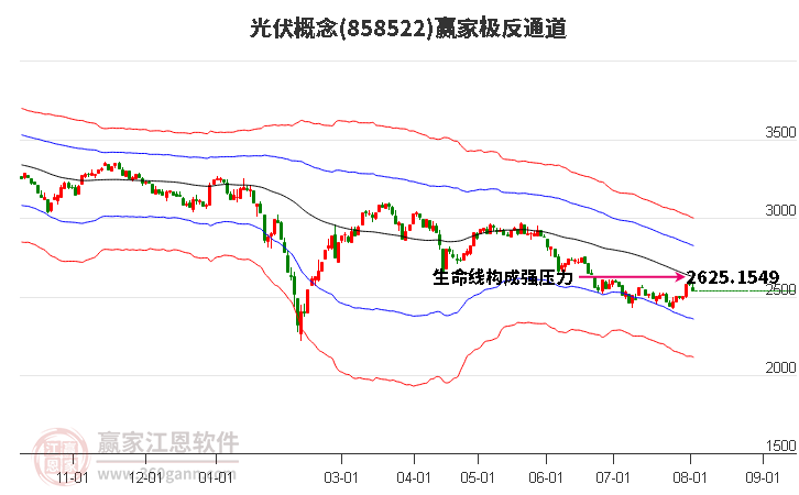 858522光伏赢家极反通道工具