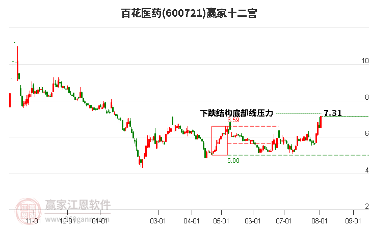 600721百花医药赢家十二宫工具