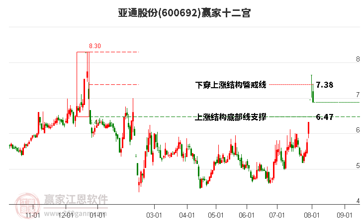 600692亚通股份赢家十二宫工具