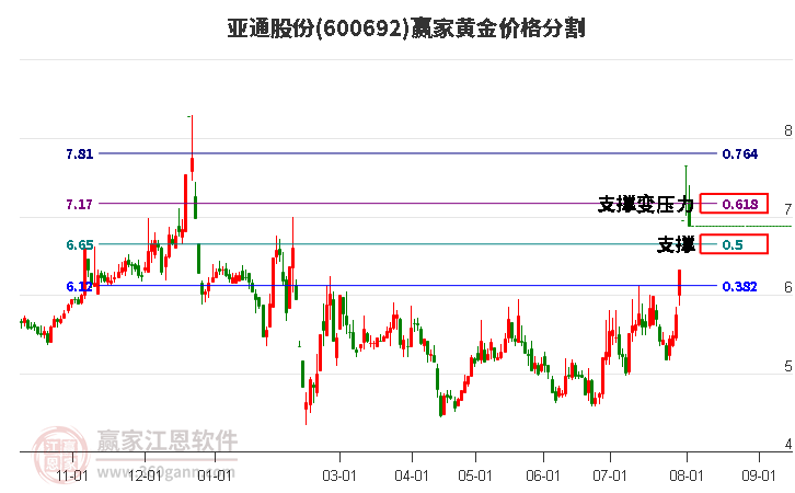 600692亚通股份黄金价格分割工具