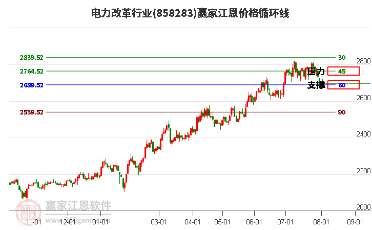 电力改革行业江恩价格循环线工具