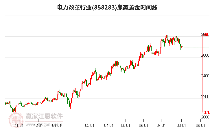 电力改革行业黄金时间周期线工具