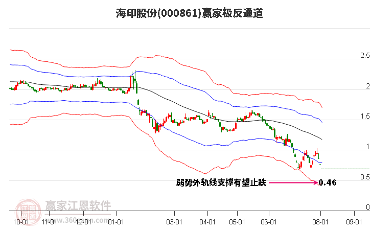 000861海印股份赢家极反通道工具