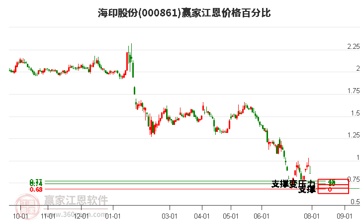 000861海印股份江恩价格百分比工具