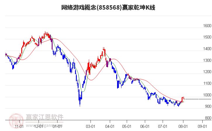 858568网络游戏赢家乾坤K线工具