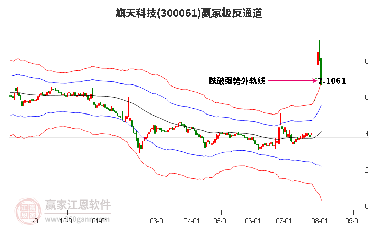 300061旗天科技贏家極反通道工具