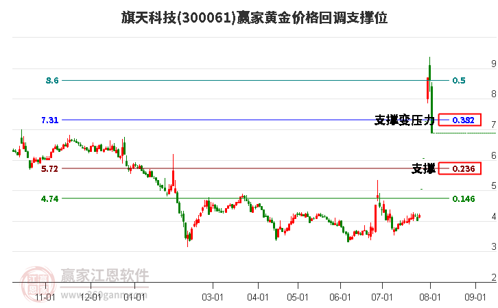 300061旗天科技黃金價(jià)格回調(diào)支撐位工具