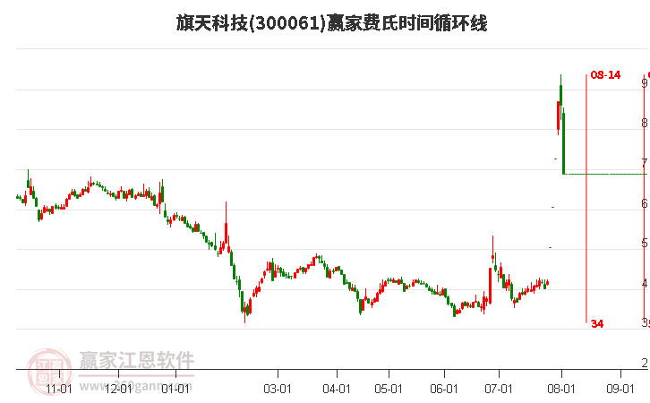 300061旗天科技費(fèi)氏時(shí)間循環(huán)線(xiàn)工具