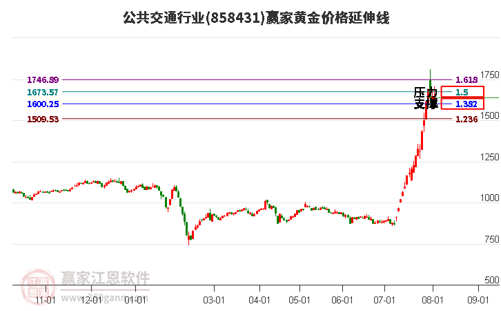 公共交通行業(yè)黃金價(jià)格延伸線工具