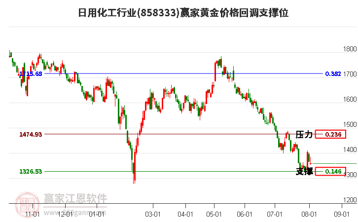 日用化工行业黄金价格回调支撑位工具