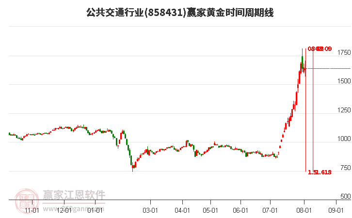 公共交通行業(yè)黃金時(shí)間周期線工具