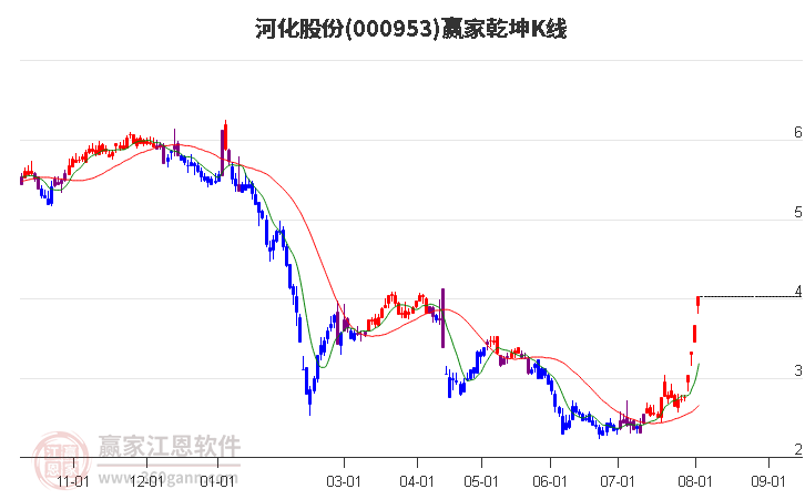 000953河化股份赢家乾坤K线工具