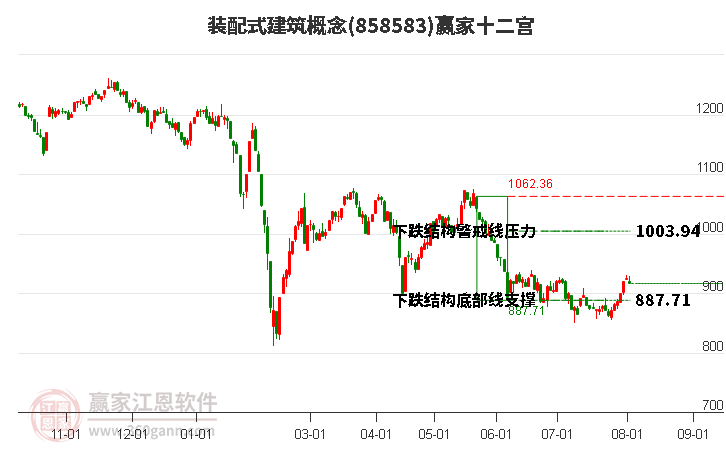 858583装配式建筑赢家十二宫工具