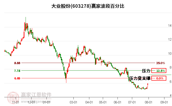 603278大业股份波段百分比工具