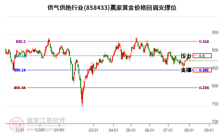 供气供热行业黄金价格回调支撑位工具