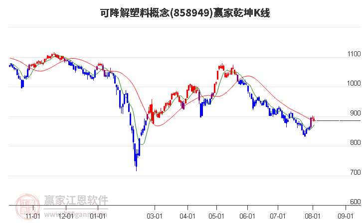 858949可降解塑料赢家乾坤K线工具