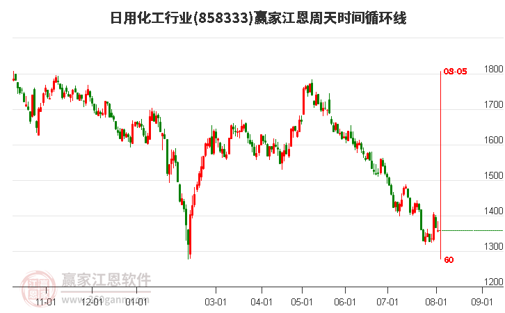 日用化工行业江恩周天时间循环线工具