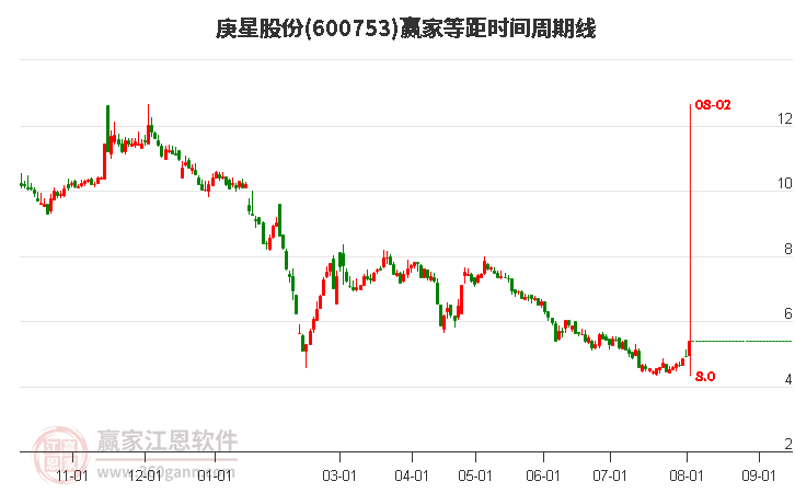 600753庚星股份等距時間周期線工具