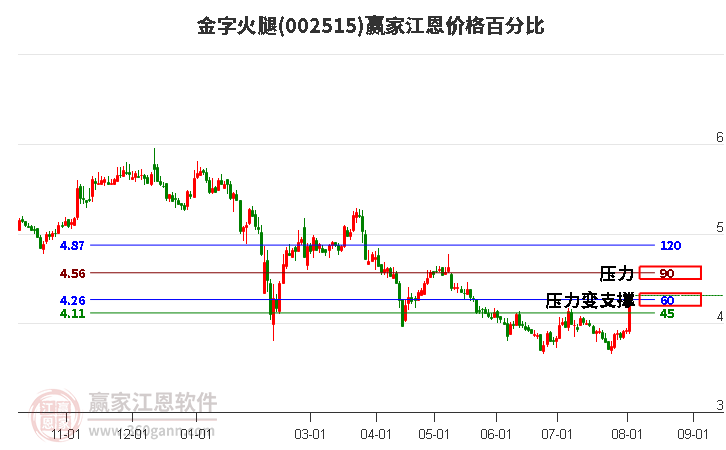 002515金字火腿江恩价格百分比工具