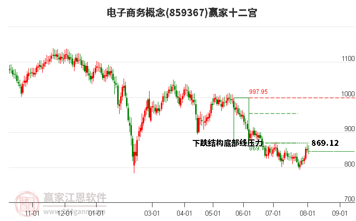 859367電子商務贏家十二宮工具