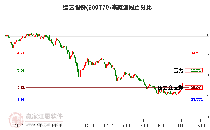 600770綜藝股份波段百分比工具