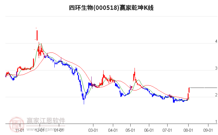 000518四环生物赢家乾坤K线工具