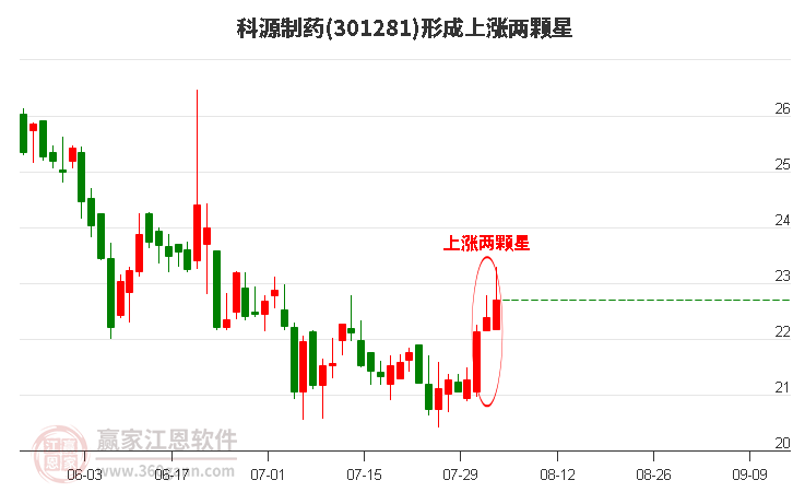 科源制药形成上涨两颗星形态