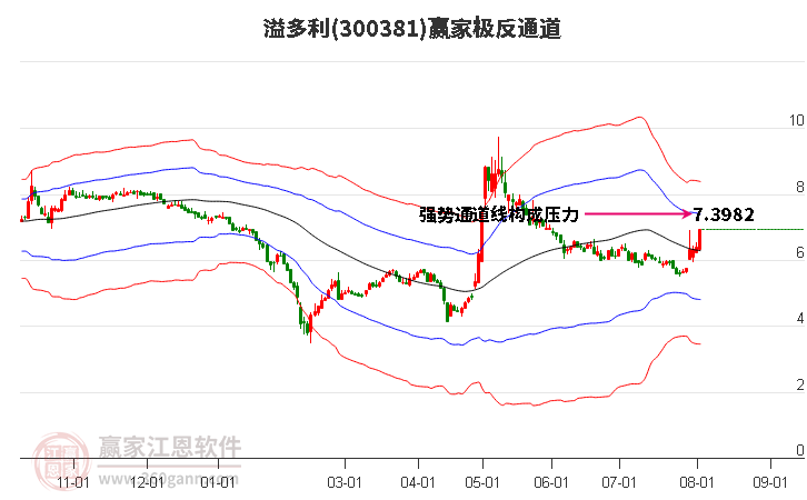 300381溢多利赢家极反通道工具