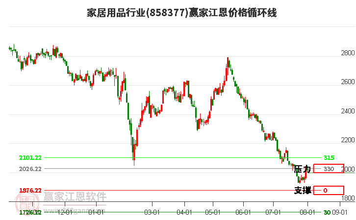 家居用品行业江恩价格循环线工具