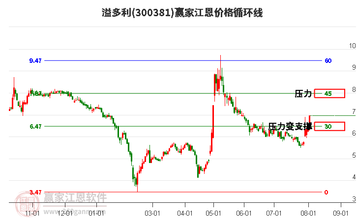 300381溢多利江恩价格循环线工具