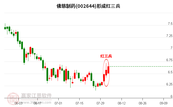 佛慈制药002644形成顶部红三兵形态