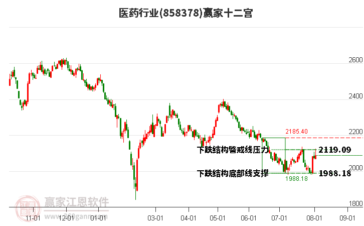 858378医药赢家十二宫工具